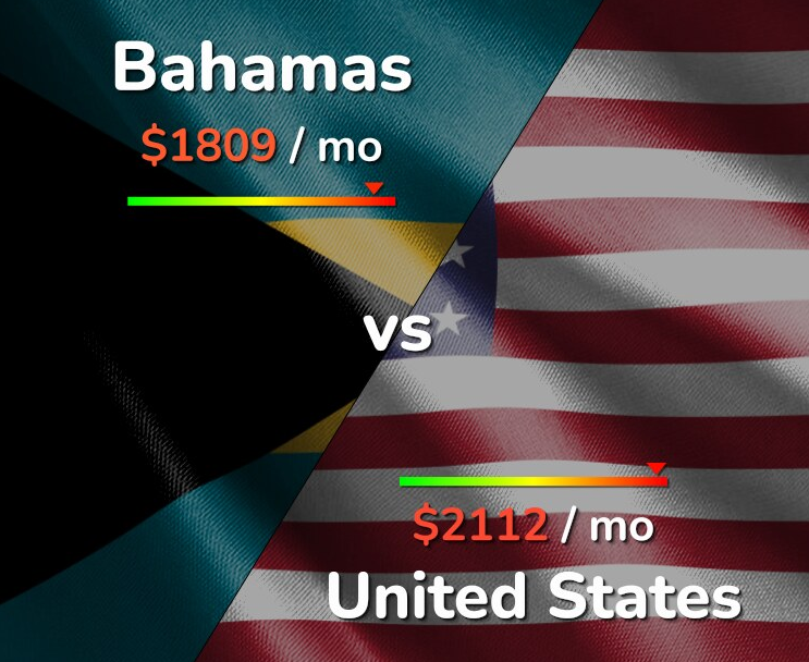 Bahamas average price range